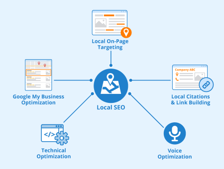 Local seo