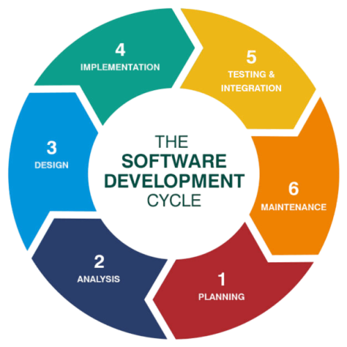 Software Development Process