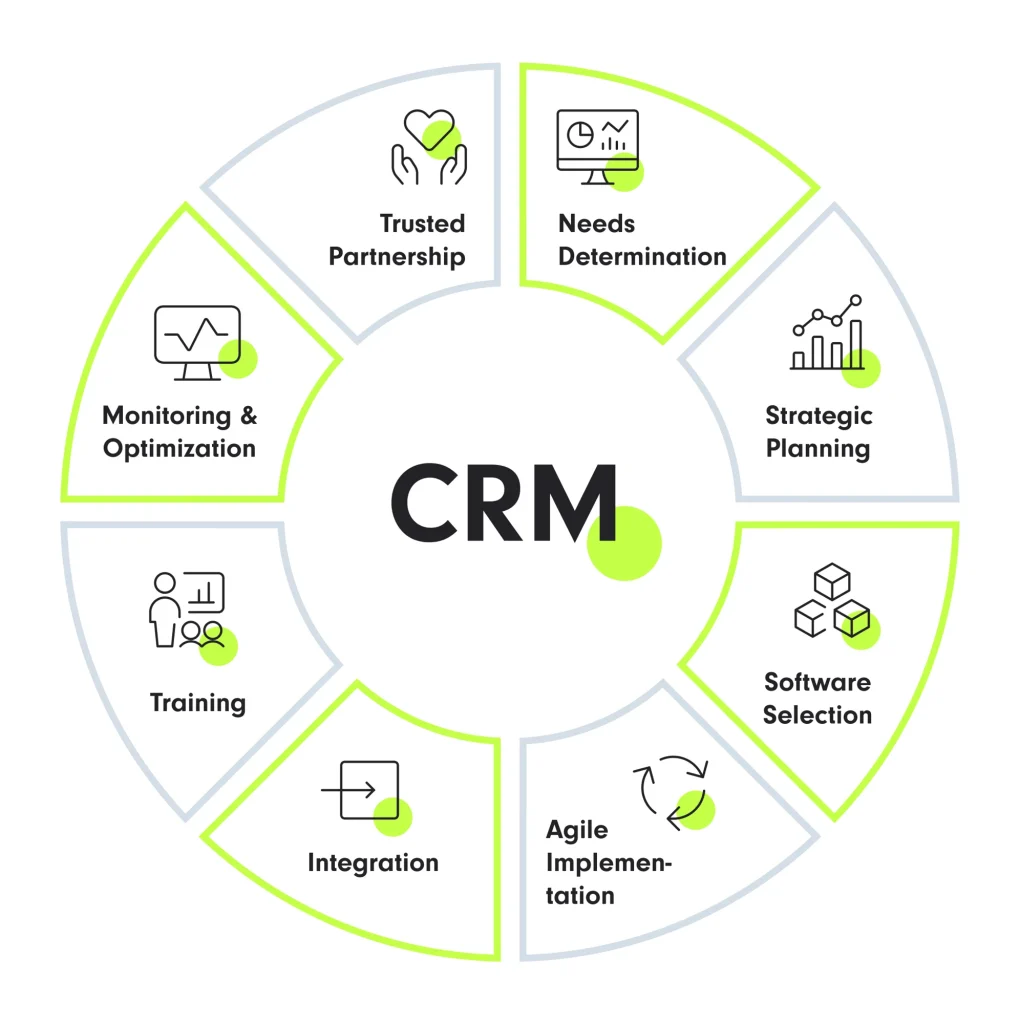 CRM Integrations 5 CRM implementation process