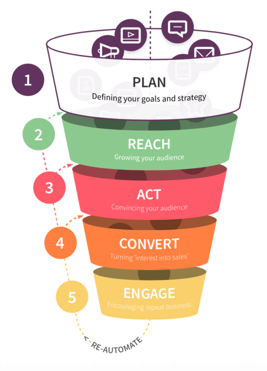 Marketing Cloud FX 12 RACE planning digital marketing plan system 550x764 1