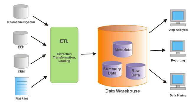 Data Warehouse ETL Pipeline 6 data warehouse certification 645 data warehouse business 650 x 348