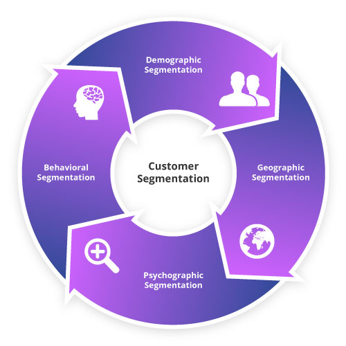Customer Data Platforms 4 types of customer segment1