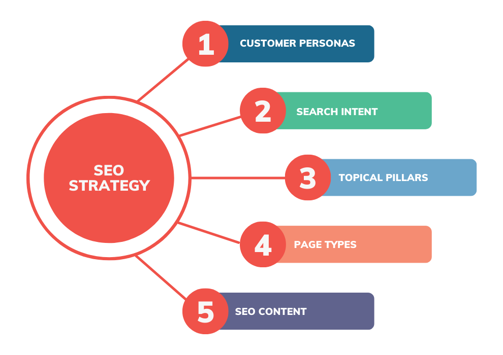 SEO Consulting 4 seo