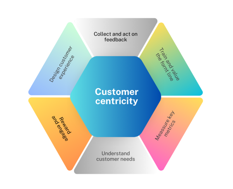 Web Design San Antonio 9 aspects of customer centric culture