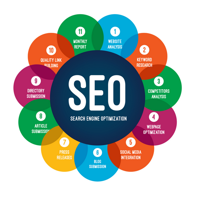 SEO in Charlotte NC 7 seo services dallas tx