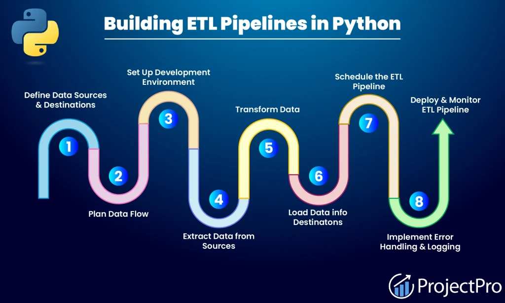 Building ETL Pipelines in Python