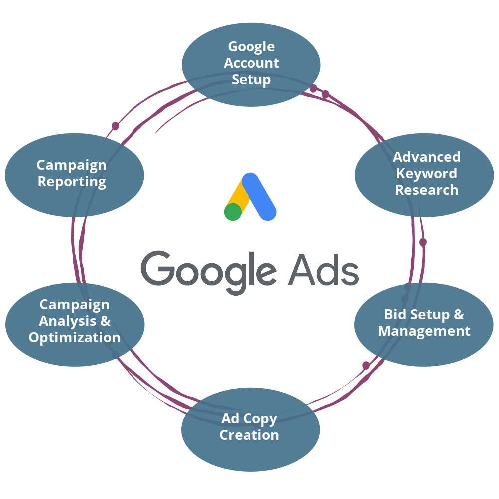 How Google Ads Can Boost Your Business: The Fast Track to Customers and Conversions 1 Smart Advertising