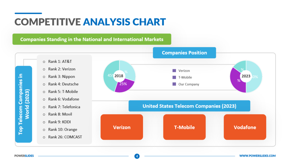 Digital Marketing Competitor Analysis 10 analysis chart