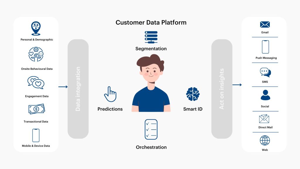 67370d98d054024aaf767e76 Co je Customer Data Platform CDP a jak ji využít k optimalizaci kampaní 2