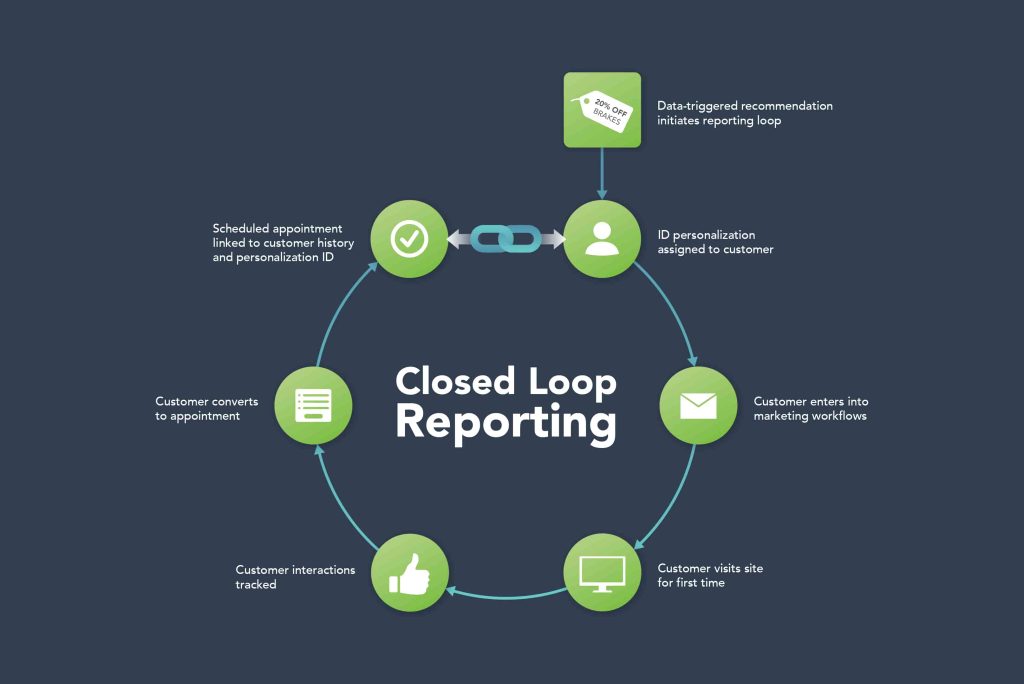 Closed Loop Reporting