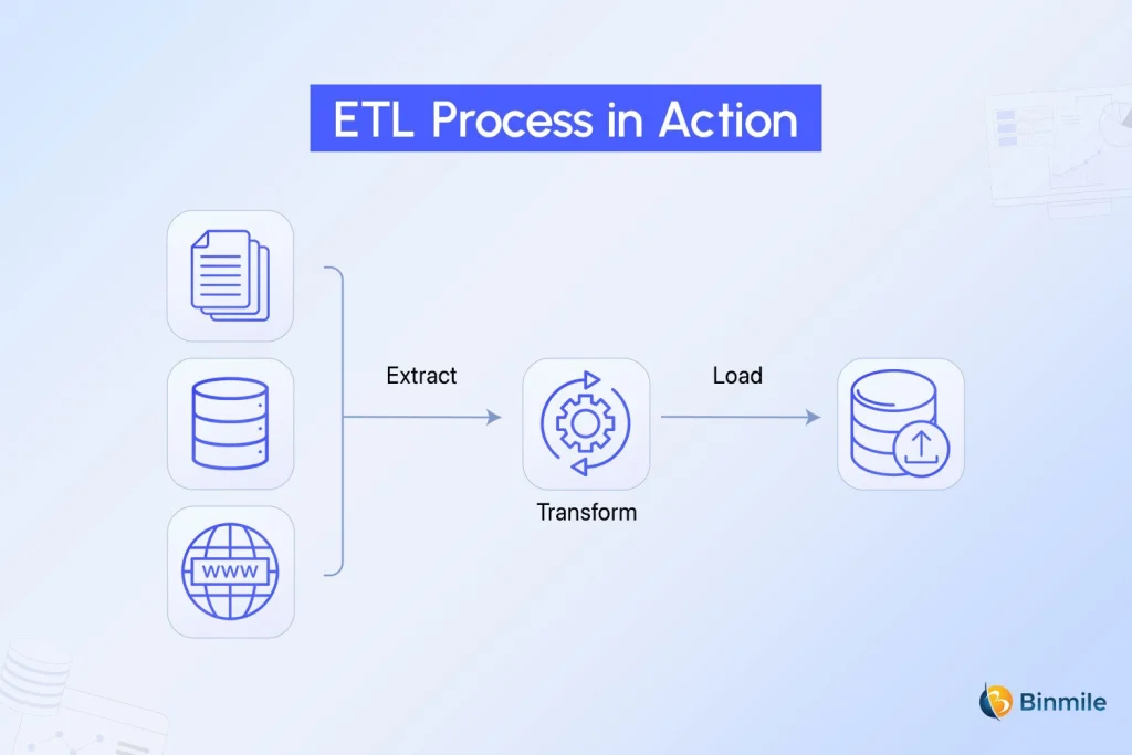ETL Process in action