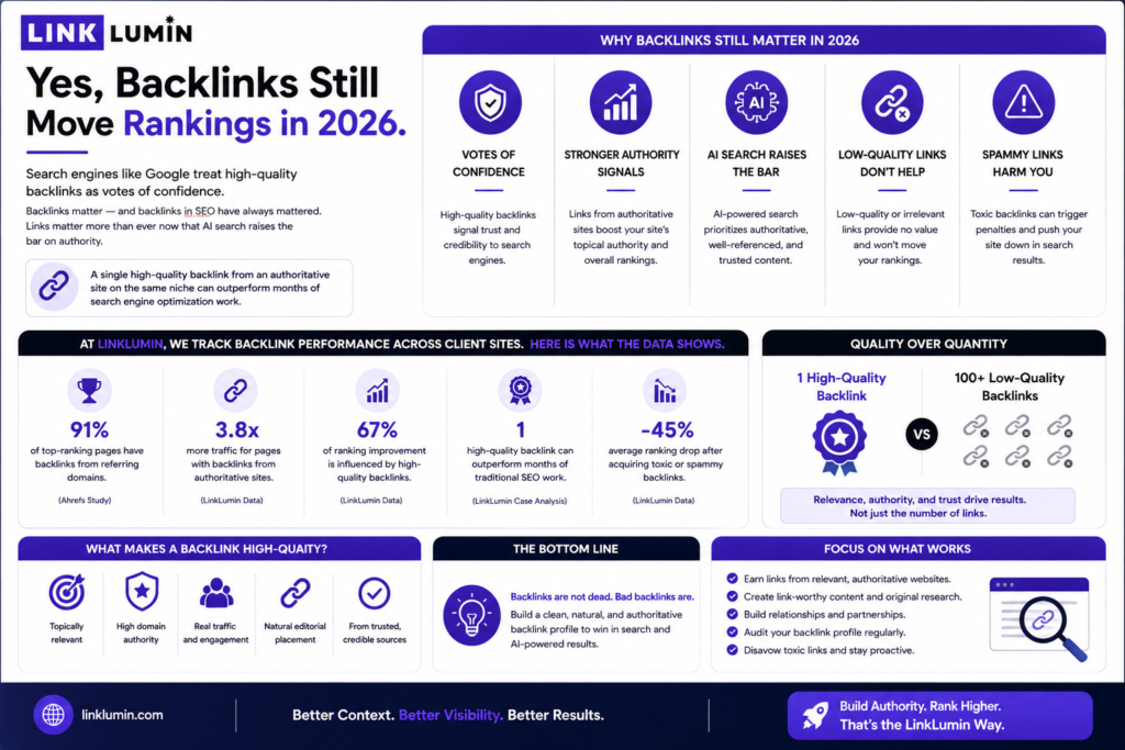 Do Backlinks Still Move Rankings in 2026? 1 ChatGPT Image Aug 20 2026 11 01 38 AM