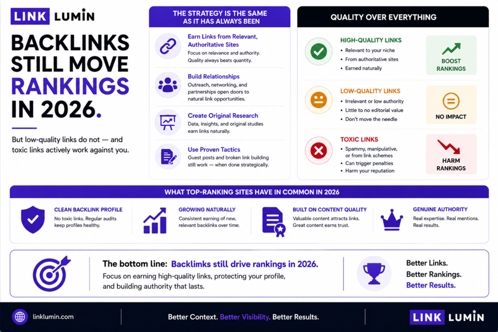 Do Backlinks Still Move Rankings in 2026? 3 professional backlink audit