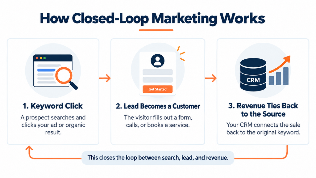 Closed Loop Marketing: Connecting a Lead Back to the Keyword That Made It 1 system close loop marketing